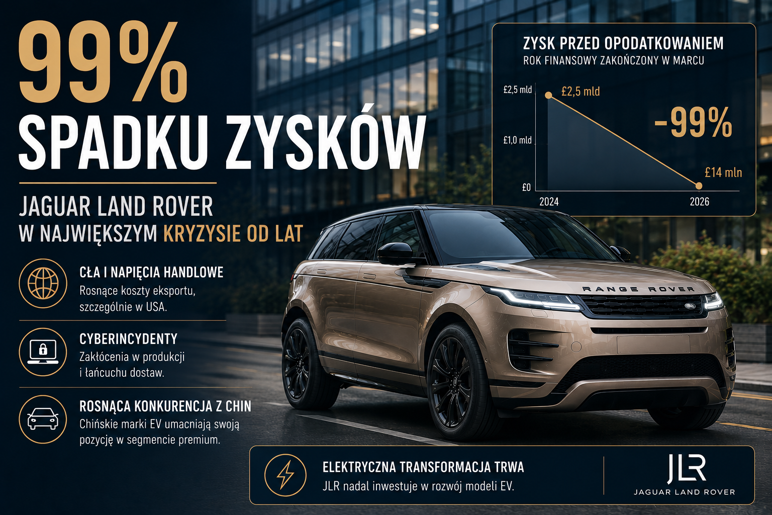 99% spadku zysków. Jaguar Land Rover właśnie pokazał, ...